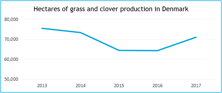 Grass and clover production in Denmark